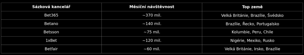 Globální návštěvnost 
