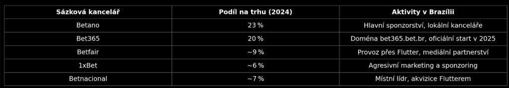 Tabulka s tržními podíly v Brazílii